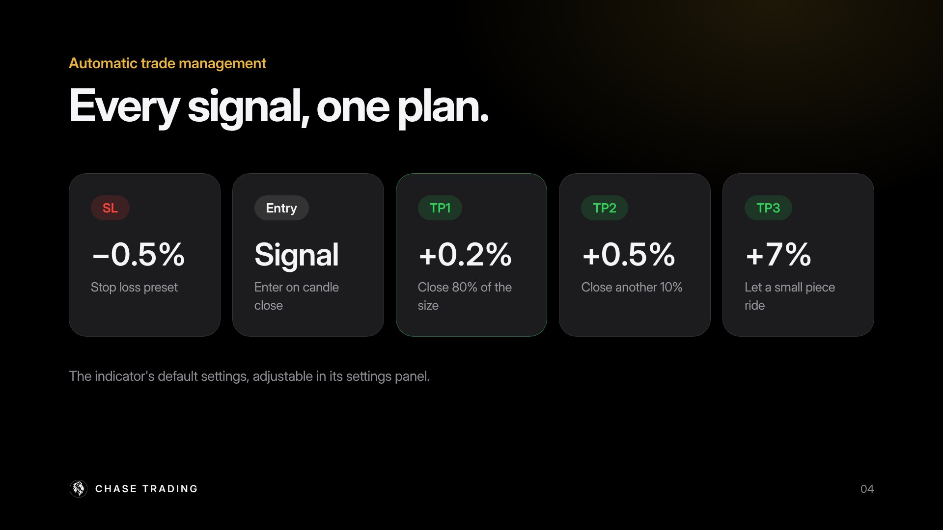 Every signal, one plan: SL, Entry, TP1, TP2, TP3